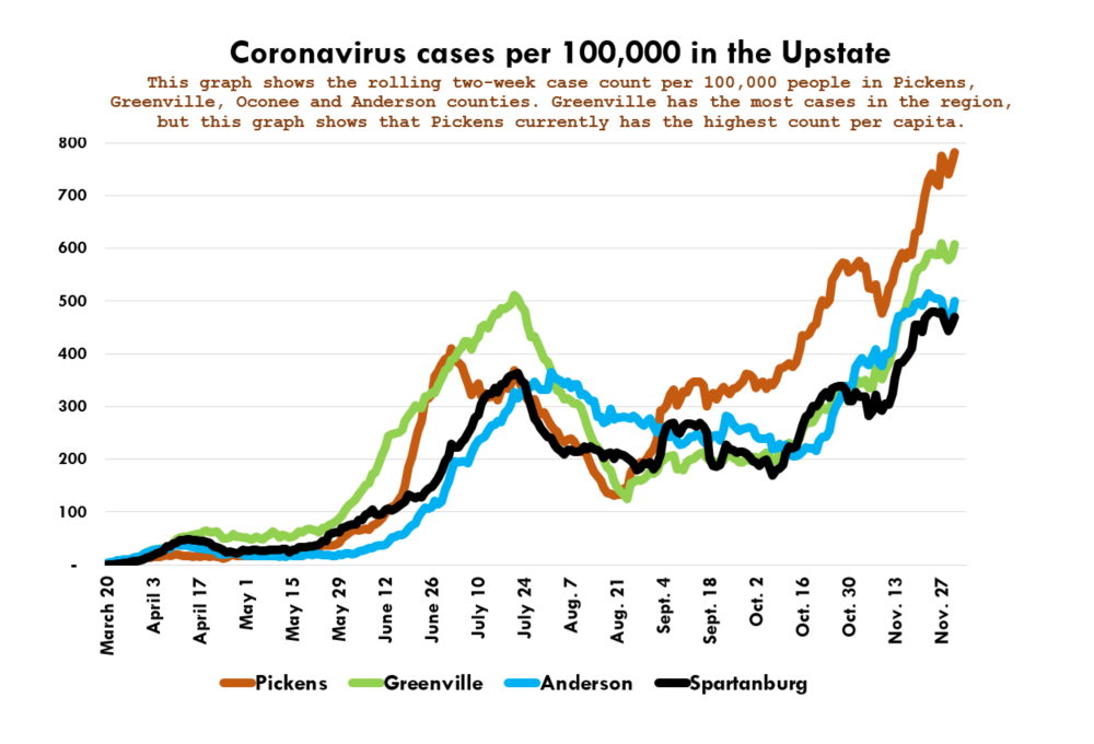 Coronavirus cases surge in the Upstate, led by Pickens County